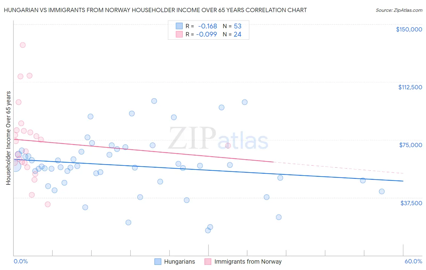 Hungarian vs Immigrants from Norway Householder Income Over 65 years