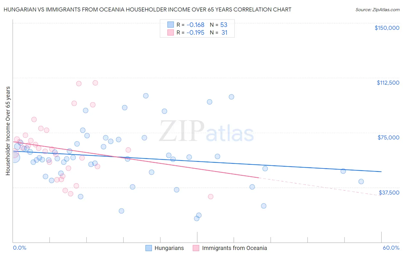 Hungarian vs Immigrants from Oceania Householder Income Over 65 years