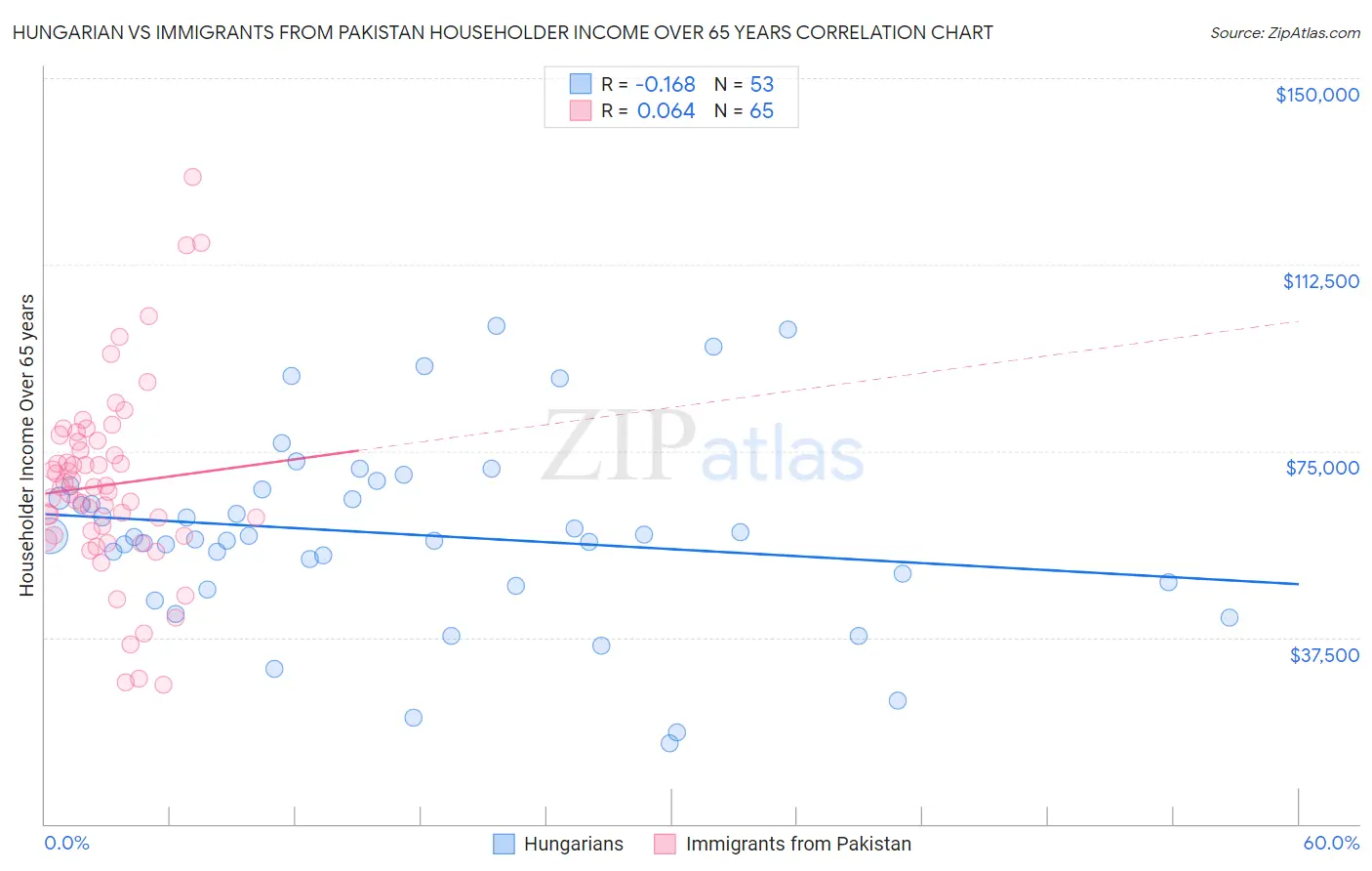 Hungarian vs Immigrants from Pakistan Householder Income Over 65 years