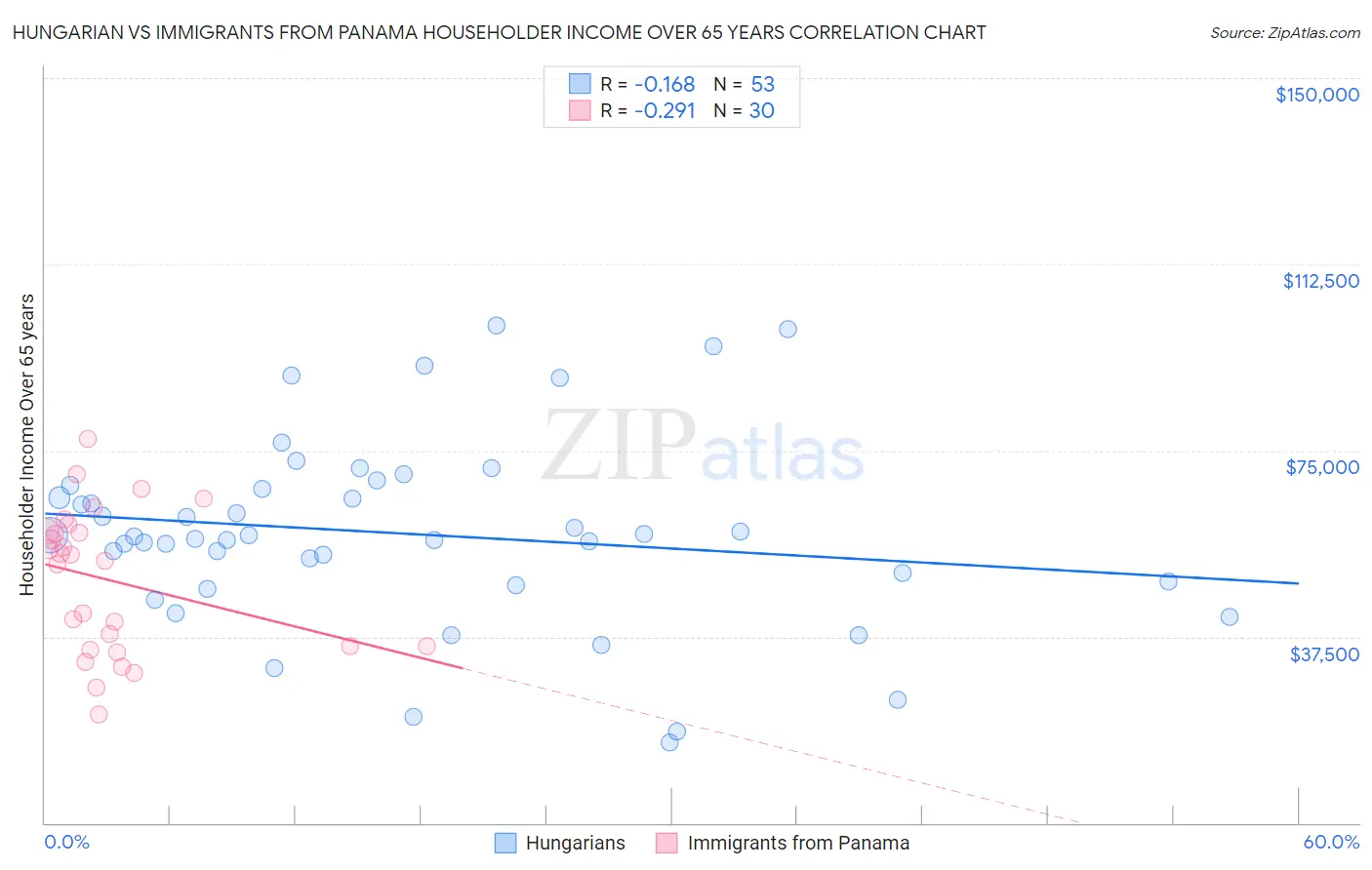 Hungarian vs Immigrants from Panama Householder Income Over 65 years