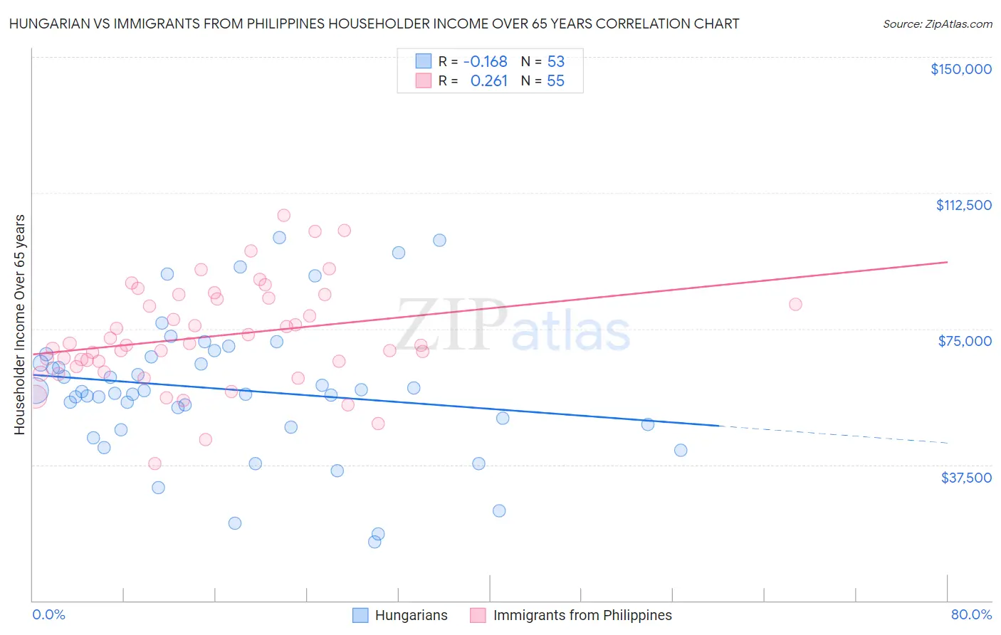 Hungarian vs Immigrants from Philippines Householder Income Over 65 years