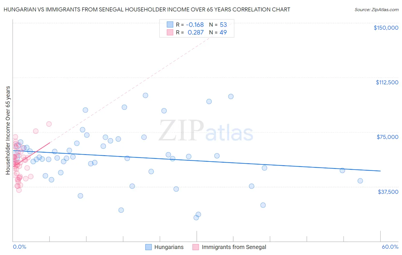 Hungarian vs Immigrants from Senegal Householder Income Over 65 years