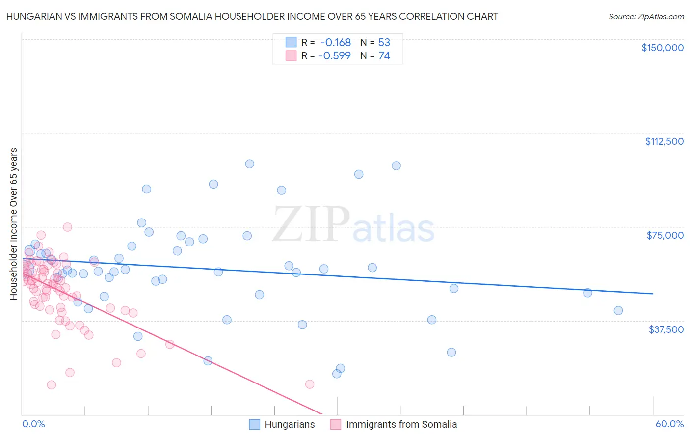 Hungarian vs Immigrants from Somalia Householder Income Over 65 years