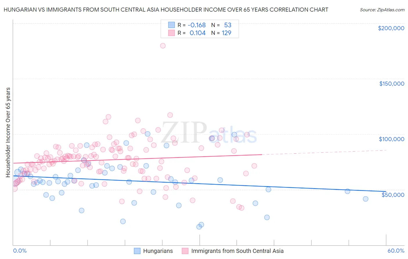Hungarian vs Immigrants from South Central Asia Householder Income Over 65 years
