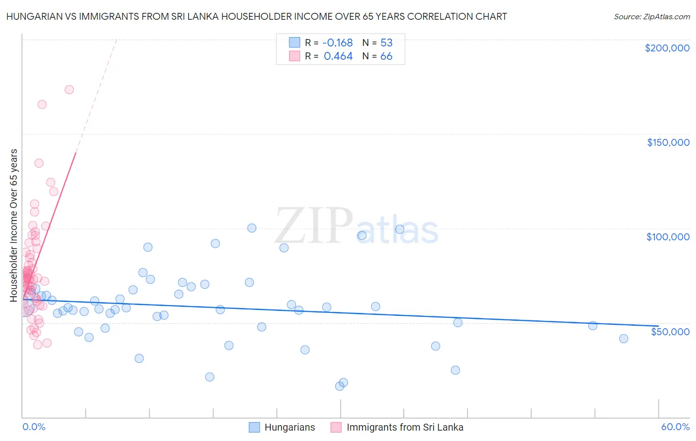 Hungarian vs Immigrants from Sri Lanka Householder Income Over 65 years