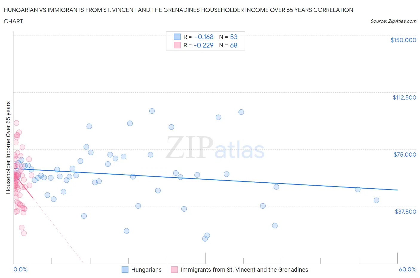 Hungarian vs Immigrants from St. Vincent and the Grenadines Householder Income Over 65 years