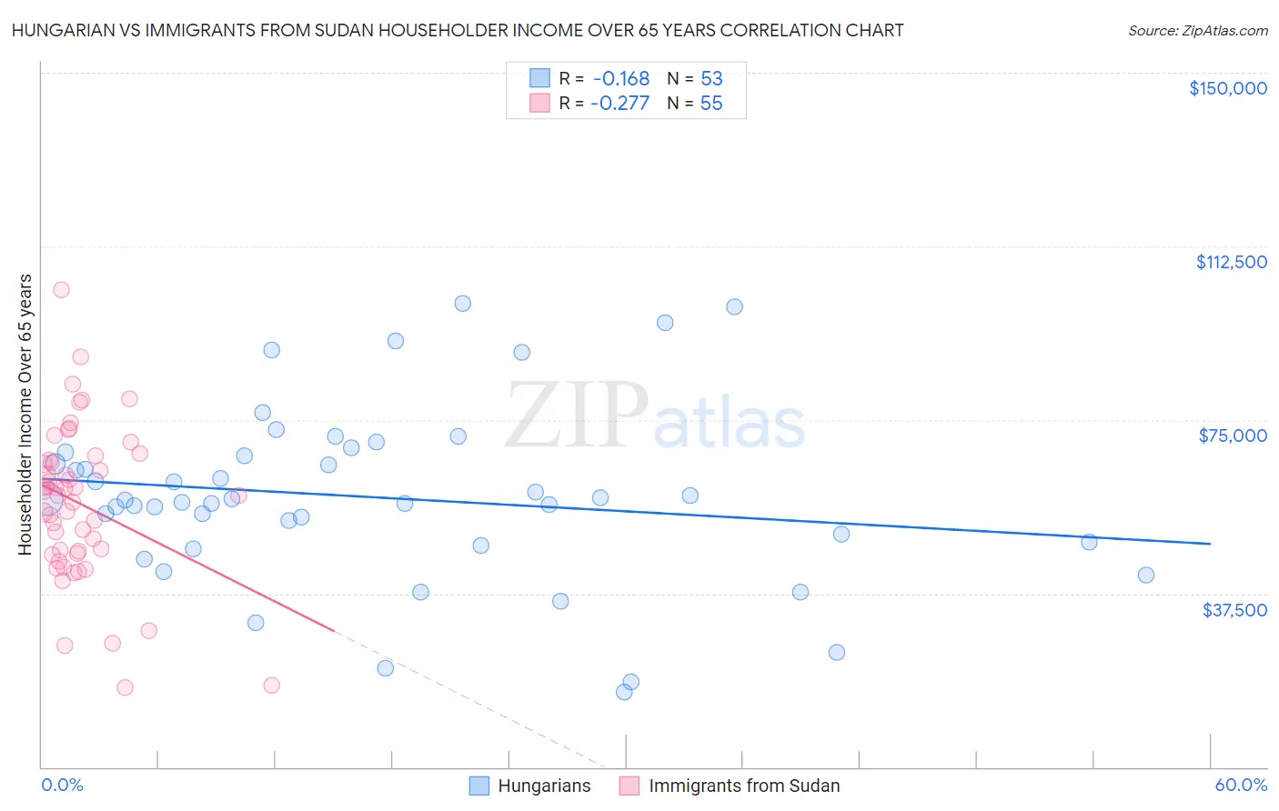 Hungarian vs Immigrants from Sudan Householder Income Over 65 years