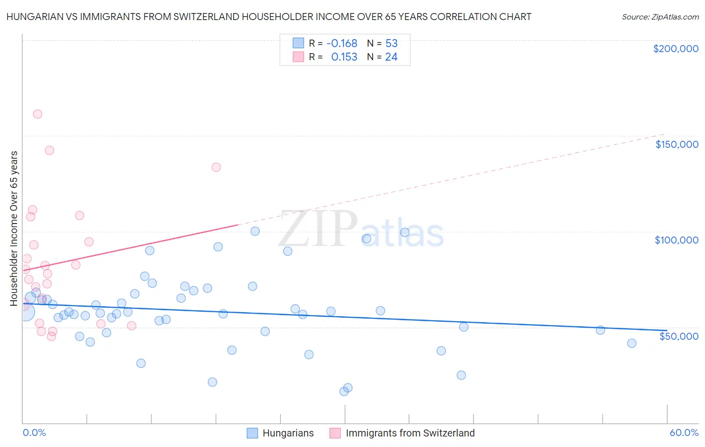 Hungarian vs Immigrants from Switzerland Householder Income Over 65 years