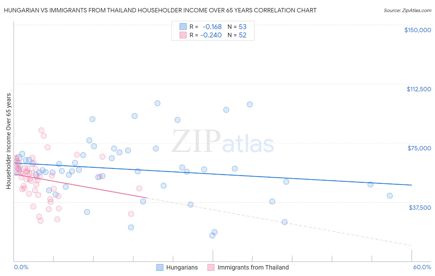 Hungarian vs Immigrants from Thailand Householder Income Over 65 years