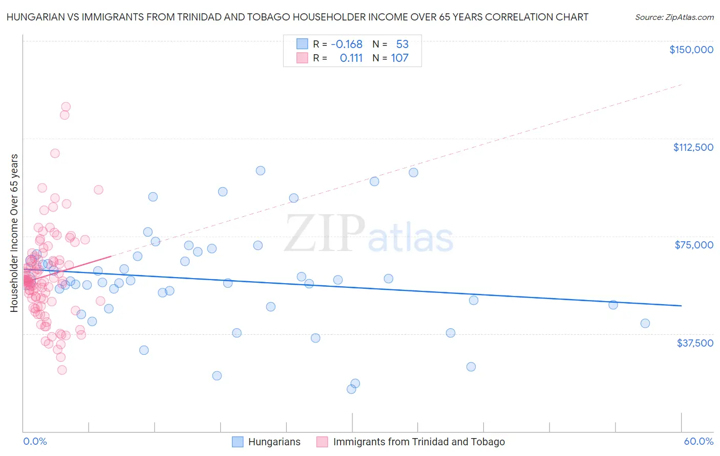 Hungarian vs Immigrants from Trinidad and Tobago Householder Income Over 65 years