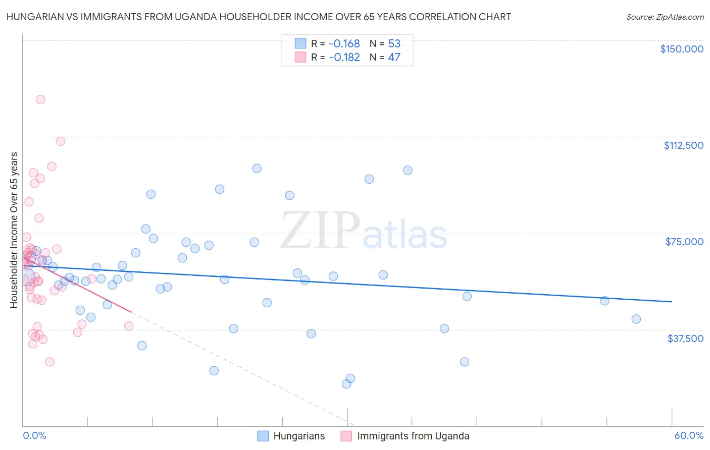 Hungarian vs Immigrants from Uganda Householder Income Over 65 years