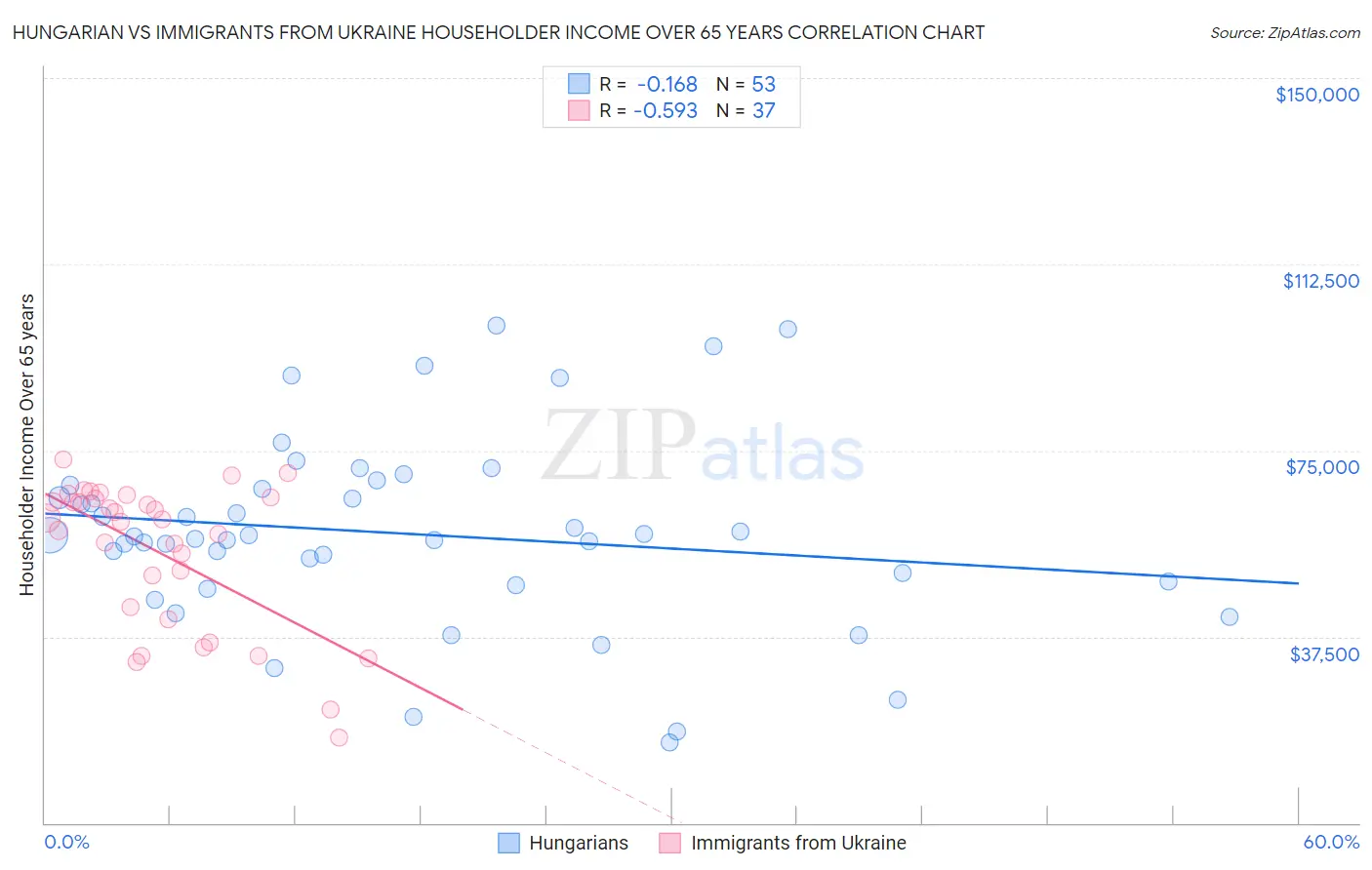 Hungarian vs Immigrants from Ukraine Householder Income Over 65 years