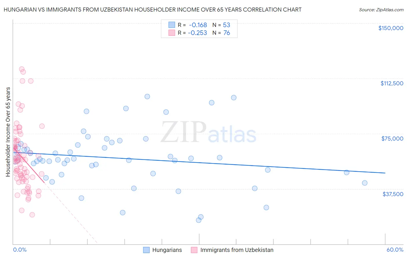 Hungarian vs Immigrants from Uzbekistan Householder Income Over 65 years