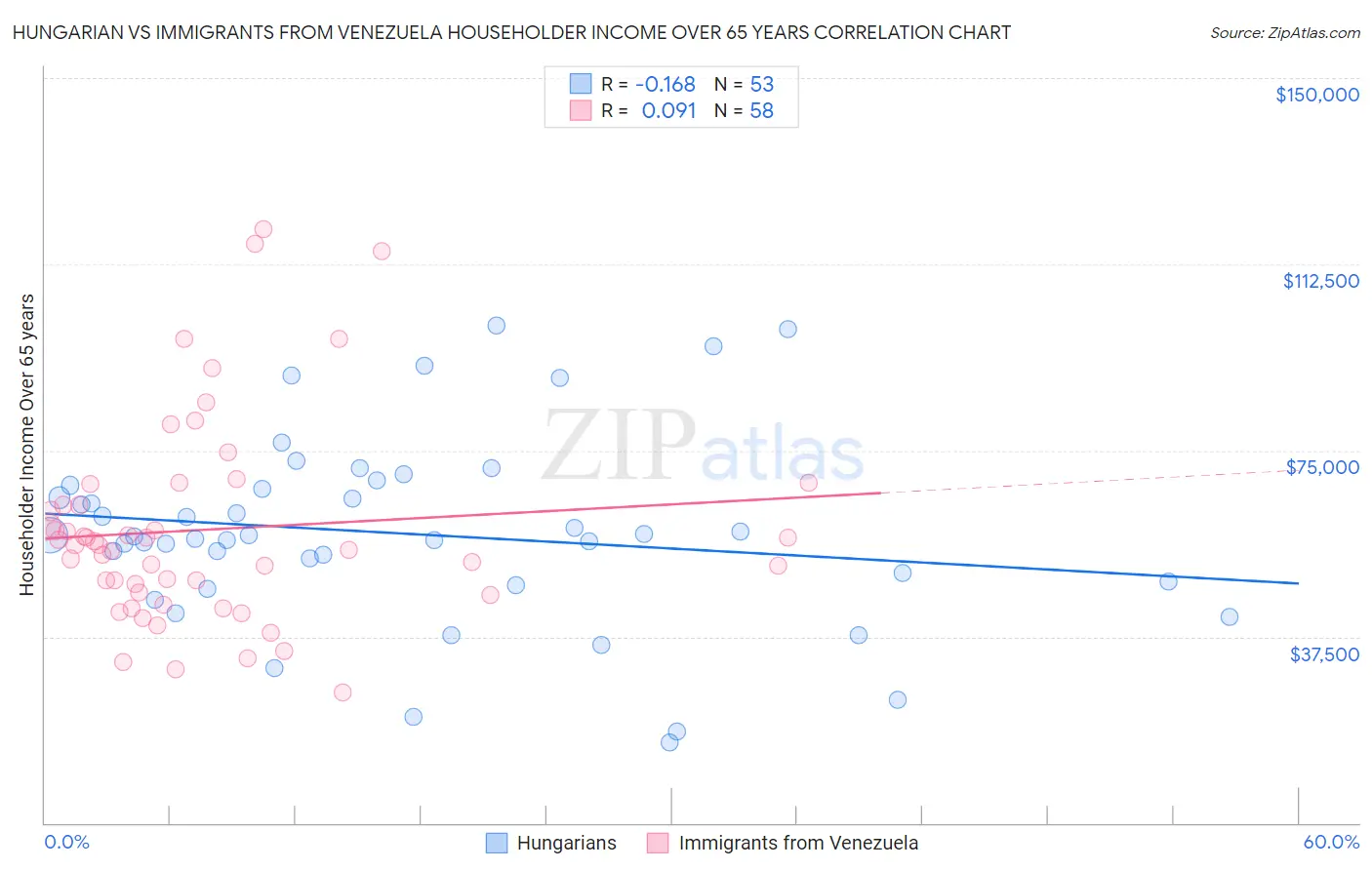 Hungarian vs Immigrants from Venezuela Householder Income Over 65 years