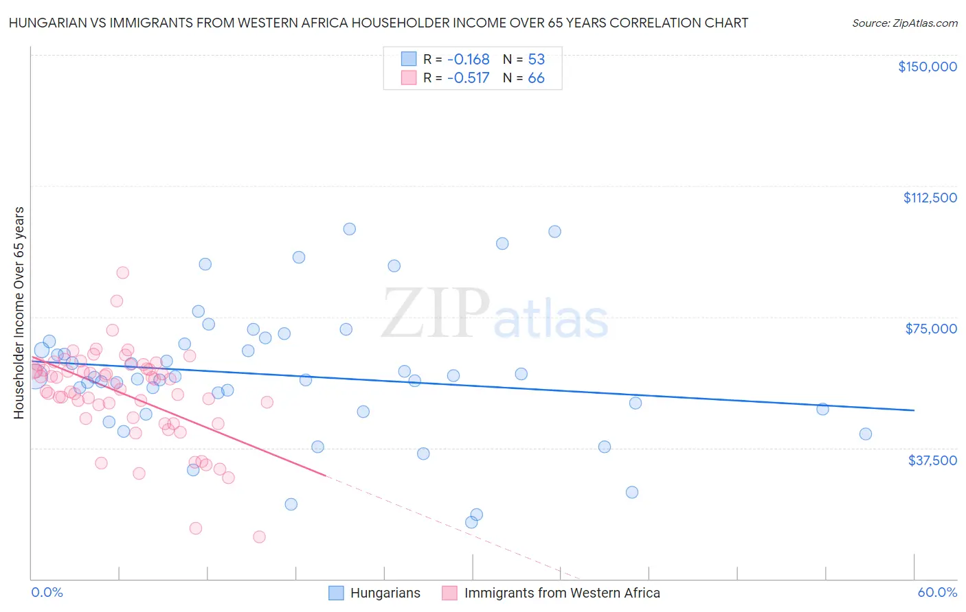 Hungarian vs Immigrants from Western Africa Householder Income Over 65 years