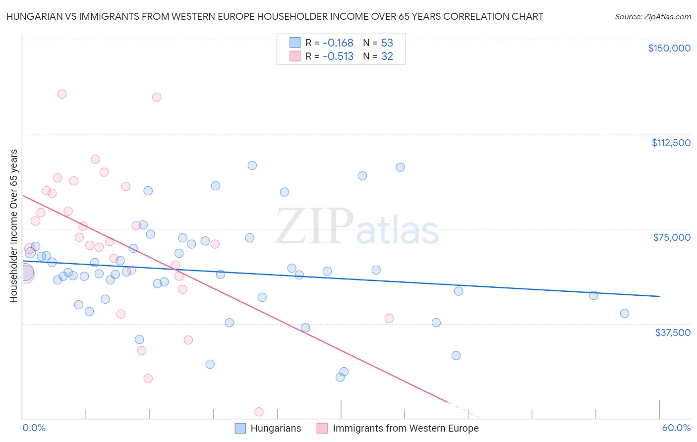 Hungarian vs Immigrants from Western Europe Householder Income Over 65 years