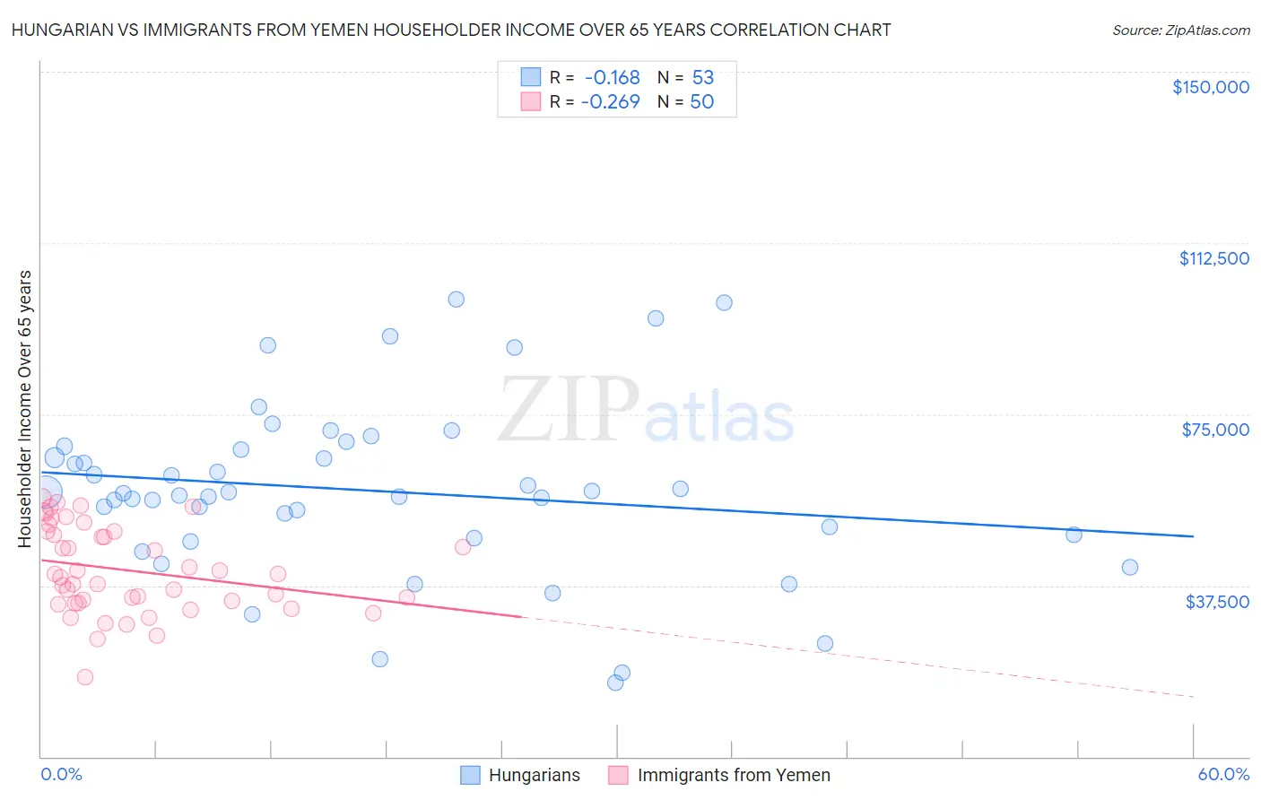 Hungarian vs Immigrants from Yemen Householder Income Over 65 years