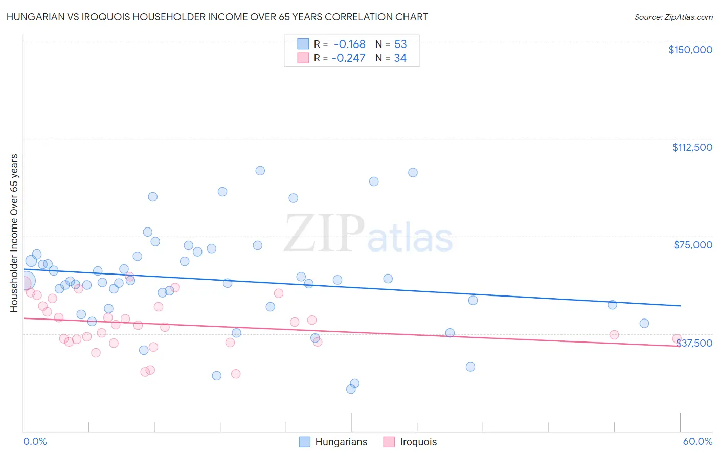 Hungarian vs Iroquois Householder Income Over 65 years