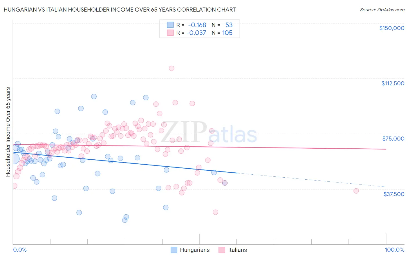 Hungarian vs Italian Householder Income Over 65 years