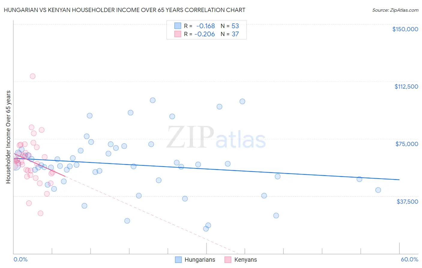 Hungarian vs Kenyan Householder Income Over 65 years