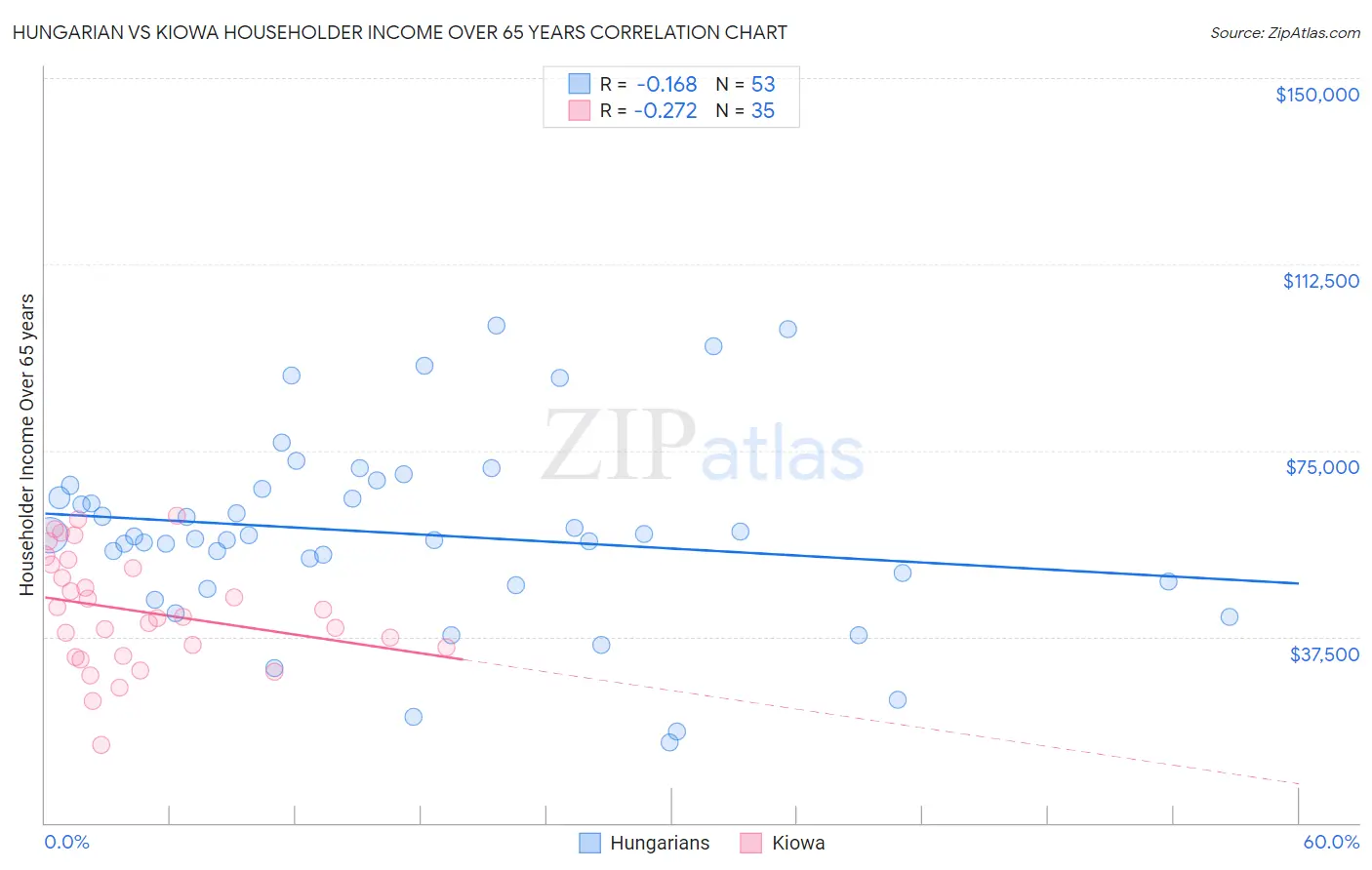 Hungarian vs Kiowa Householder Income Over 65 years