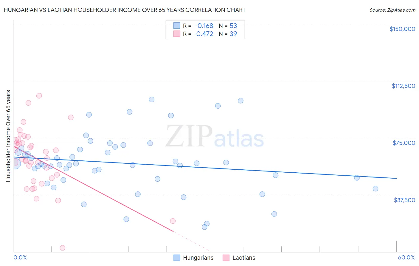 Hungarian vs Laotian Householder Income Over 65 years