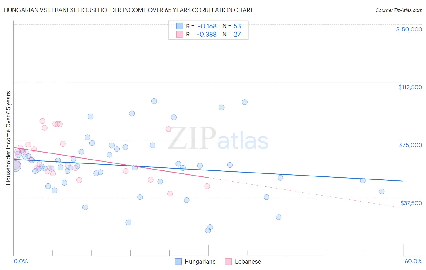 Hungarian vs Lebanese Householder Income Over 65 years