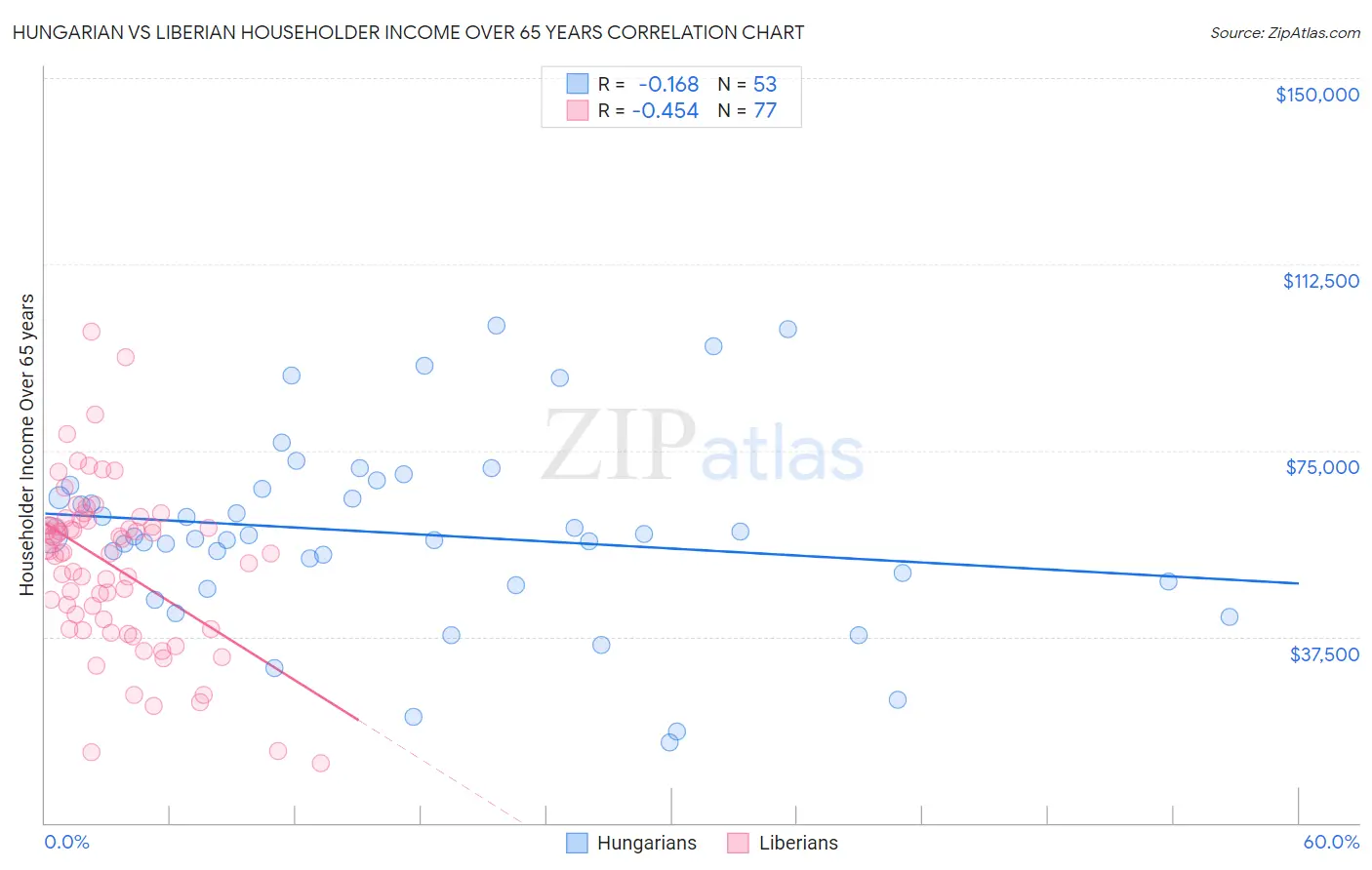 Hungarian vs Liberian Householder Income Over 65 years