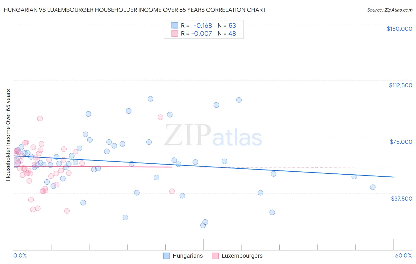 Hungarian vs Luxembourger Householder Income Over 65 years