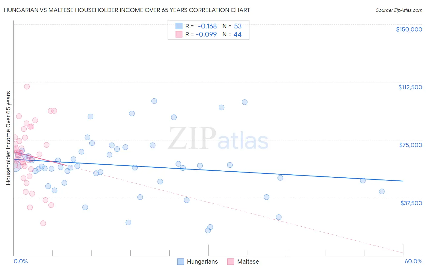 Hungarian vs Maltese Householder Income Over 65 years