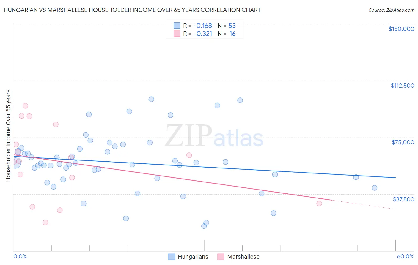 Hungarian vs Marshallese Householder Income Over 65 years