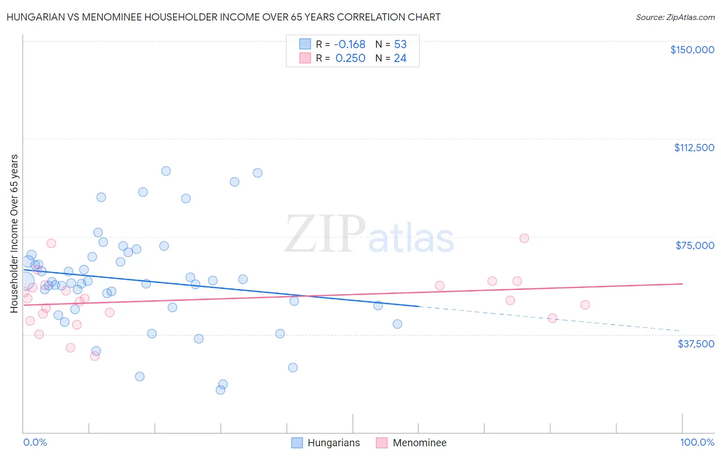 Hungarian vs Menominee Householder Income Over 65 years