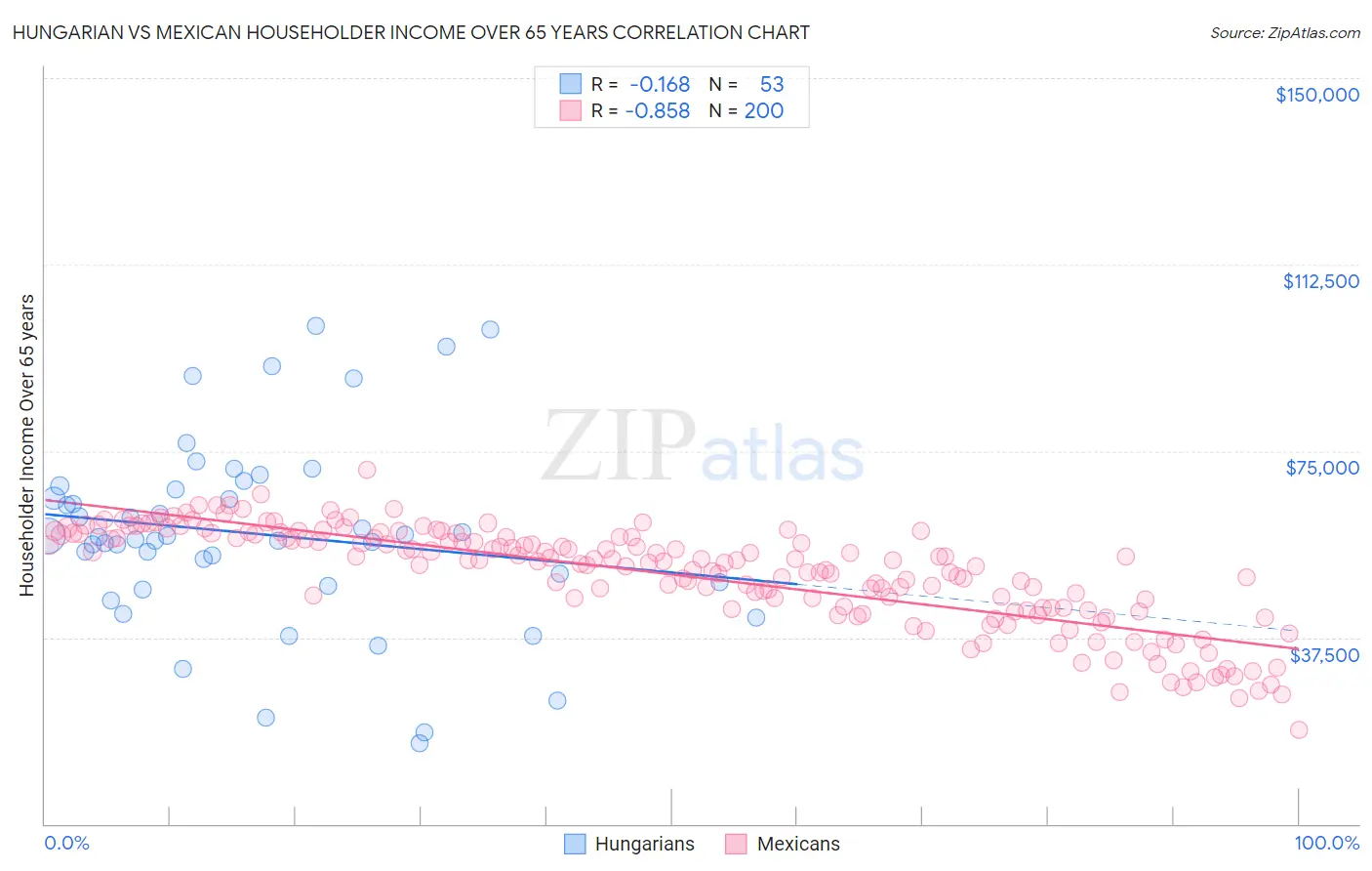 Hungarian vs Mexican Householder Income Over 65 years