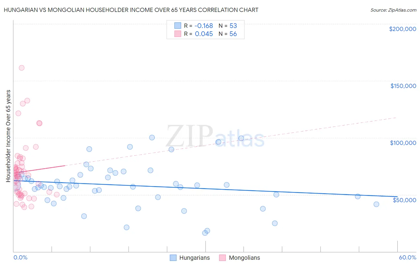 Hungarian vs Mongolian Householder Income Over 65 years