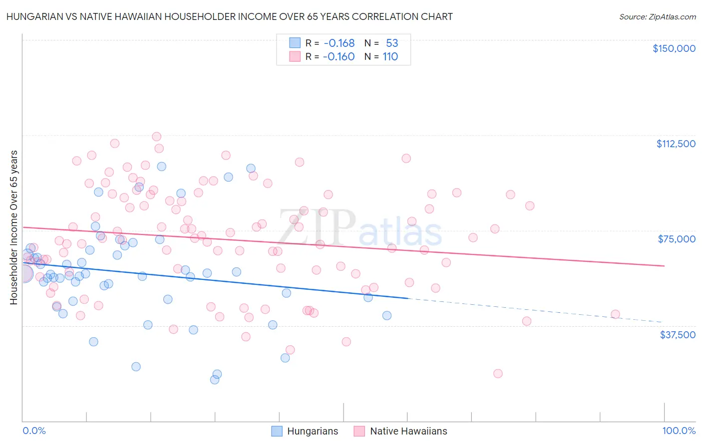 Hungarian vs Native Hawaiian Householder Income Over 65 years