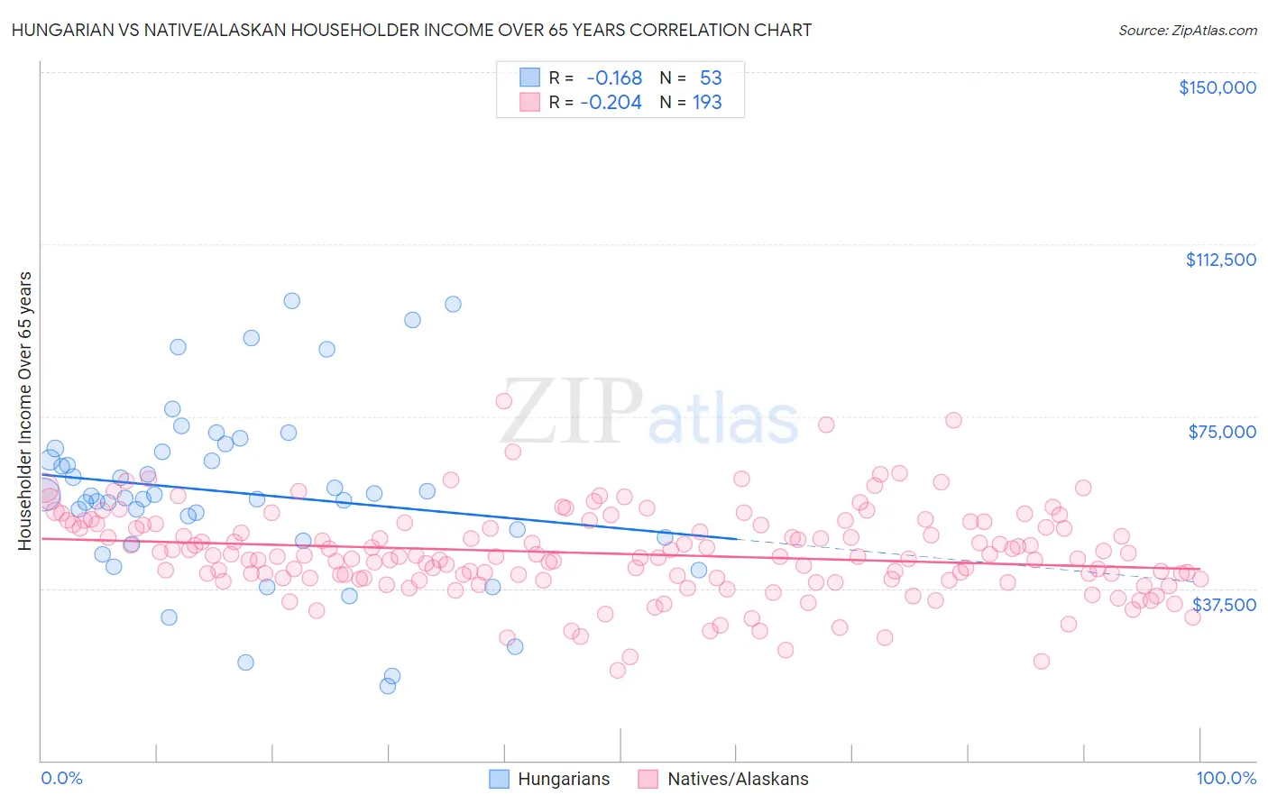 Hungarian vs Native/Alaskan Householder Income Over 65 years