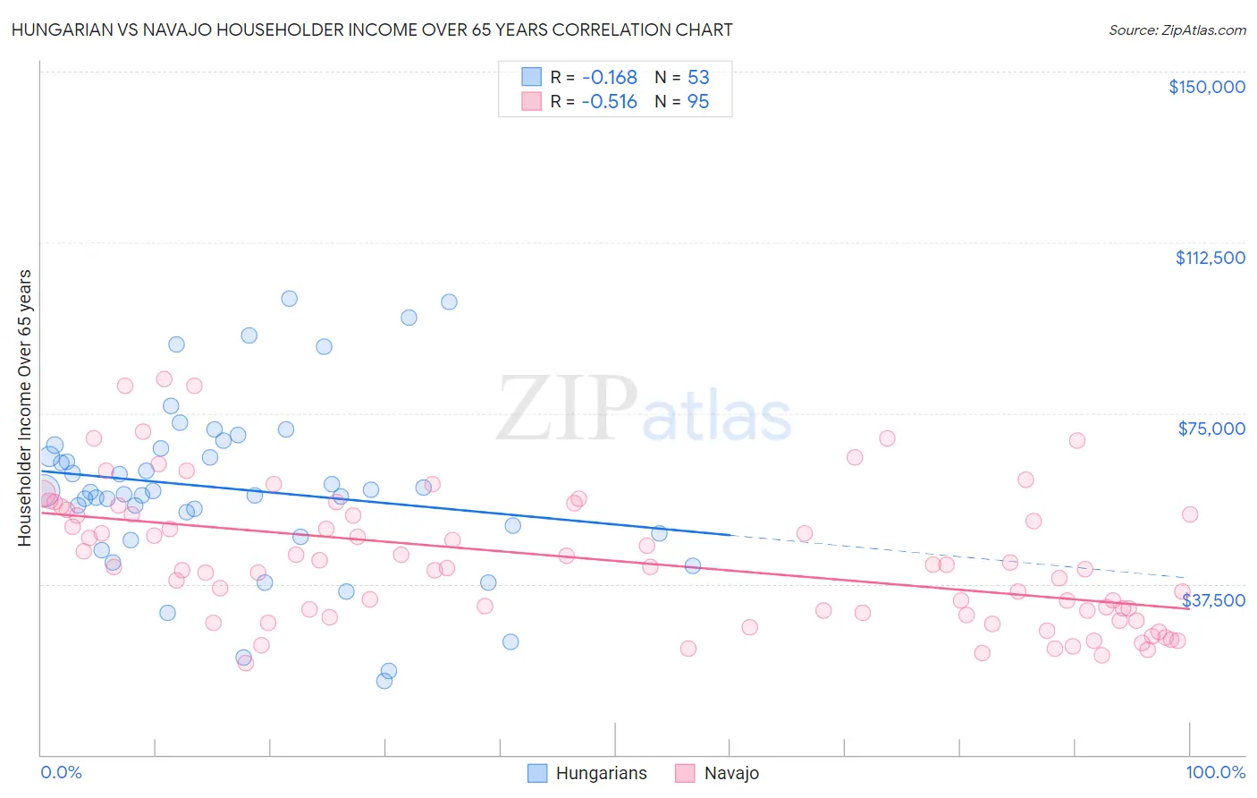Hungarian vs Navajo Householder Income Over 65 years