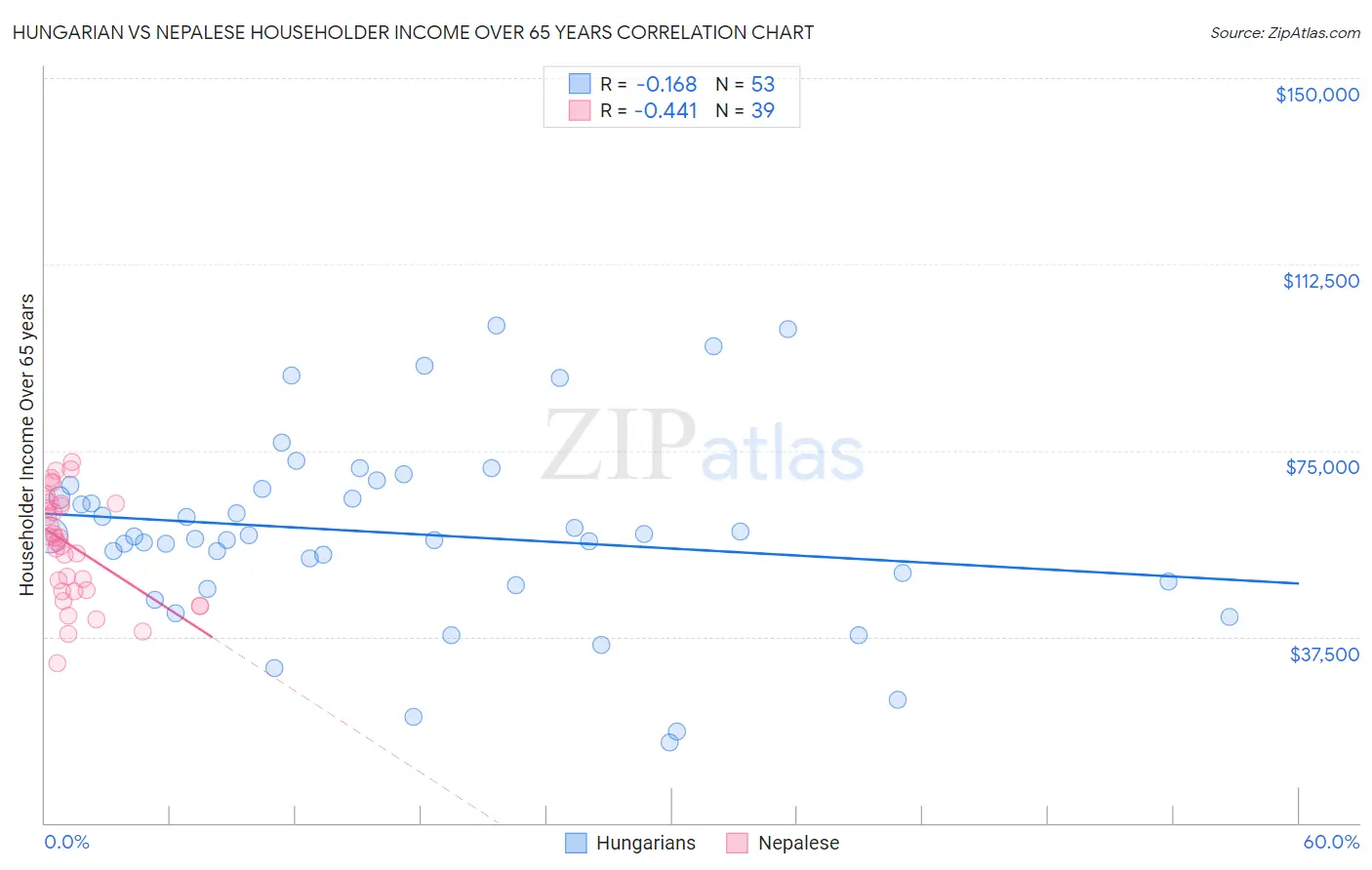 Hungarian vs Nepalese Householder Income Over 65 years