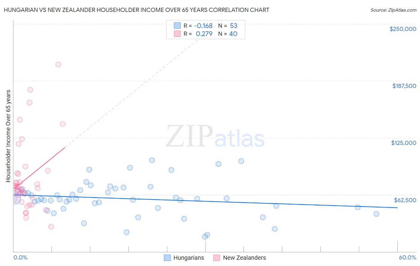 Hungarian vs New Zealander Householder Income Over 65 years