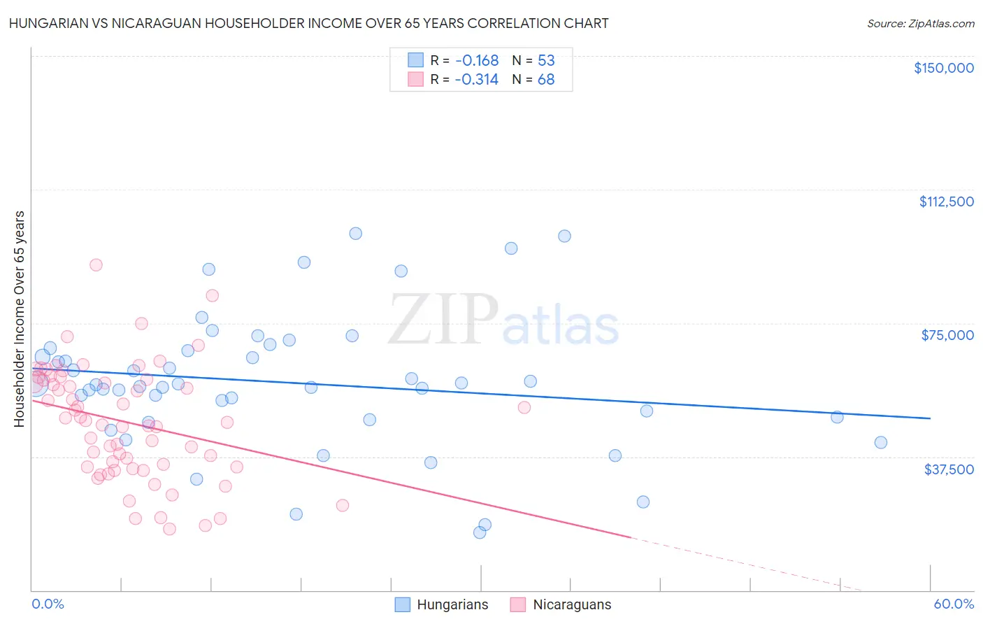 Hungarian vs Nicaraguan Householder Income Over 65 years