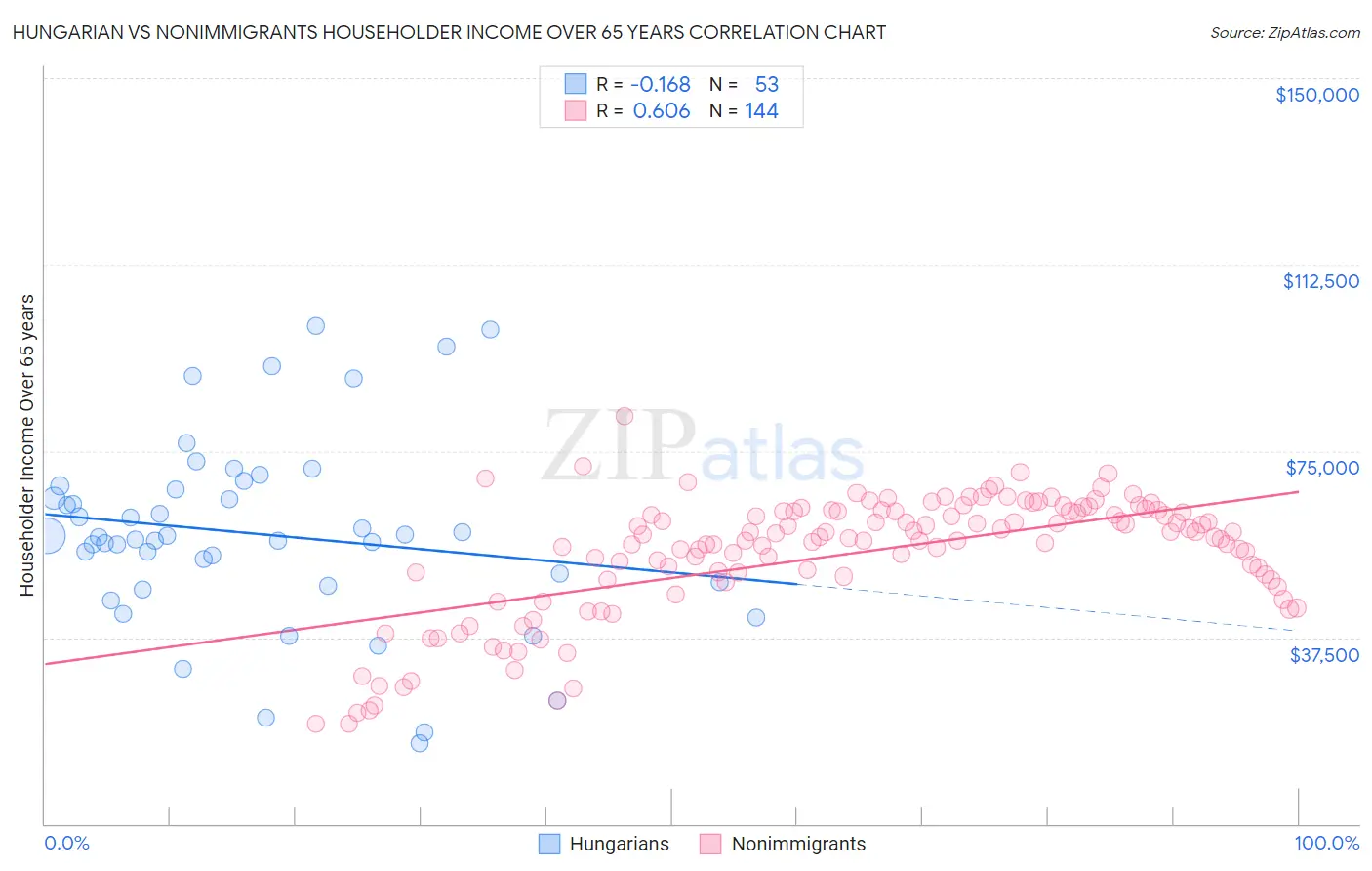 Hungarian vs Nonimmigrants Householder Income Over 65 years