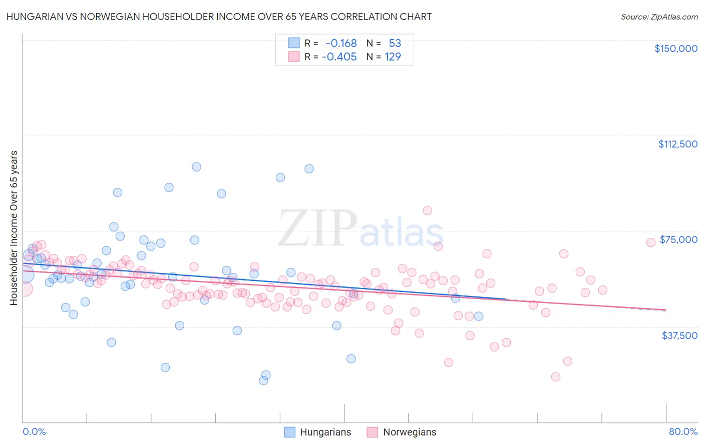 Hungarian vs Norwegian Householder Income Over 65 years