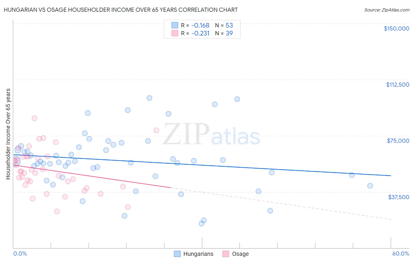 Hungarian vs Osage Householder Income Over 65 years