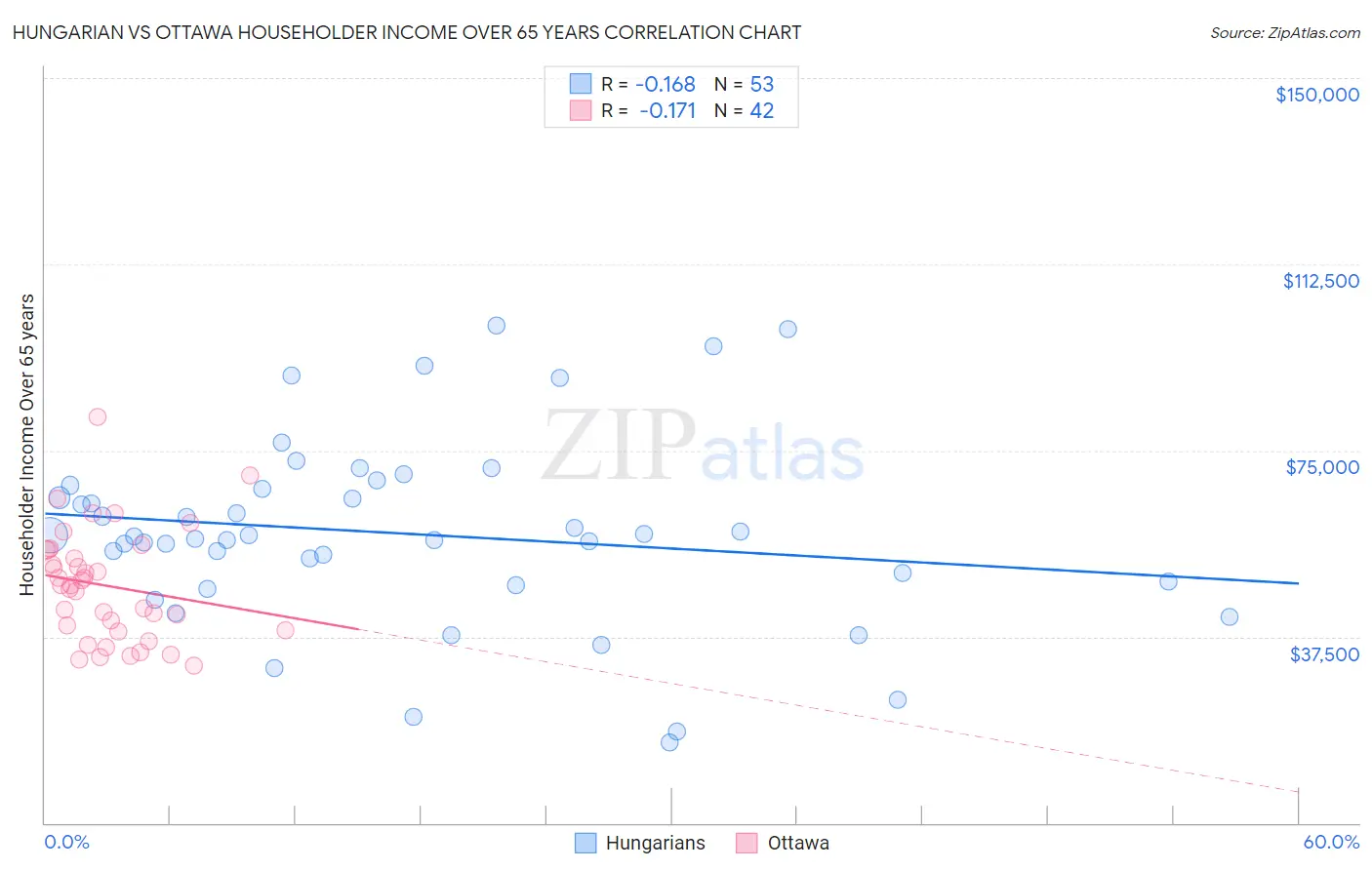 Hungarian vs Ottawa Householder Income Over 65 years