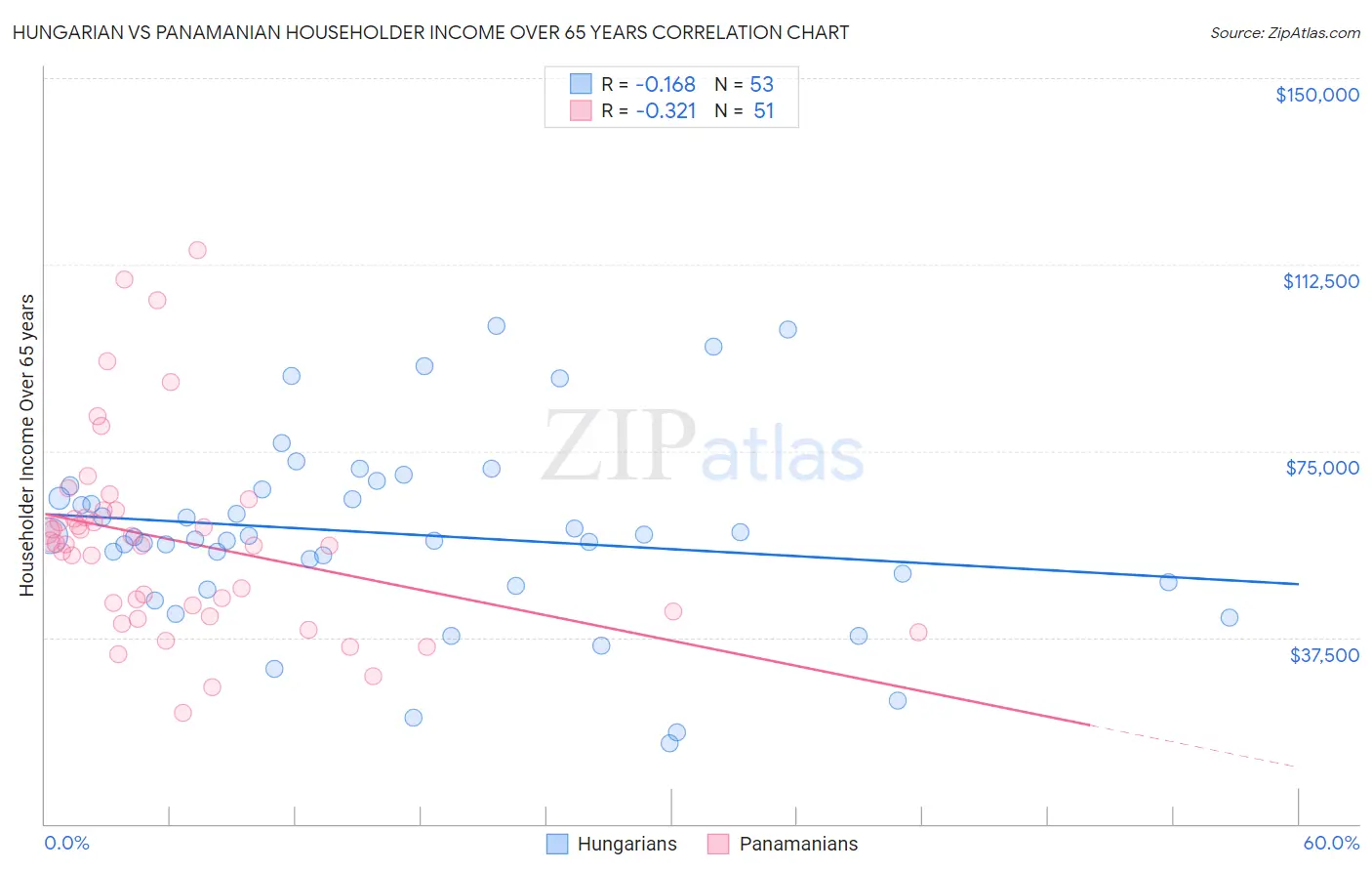 Hungarian vs Panamanian Householder Income Over 65 years