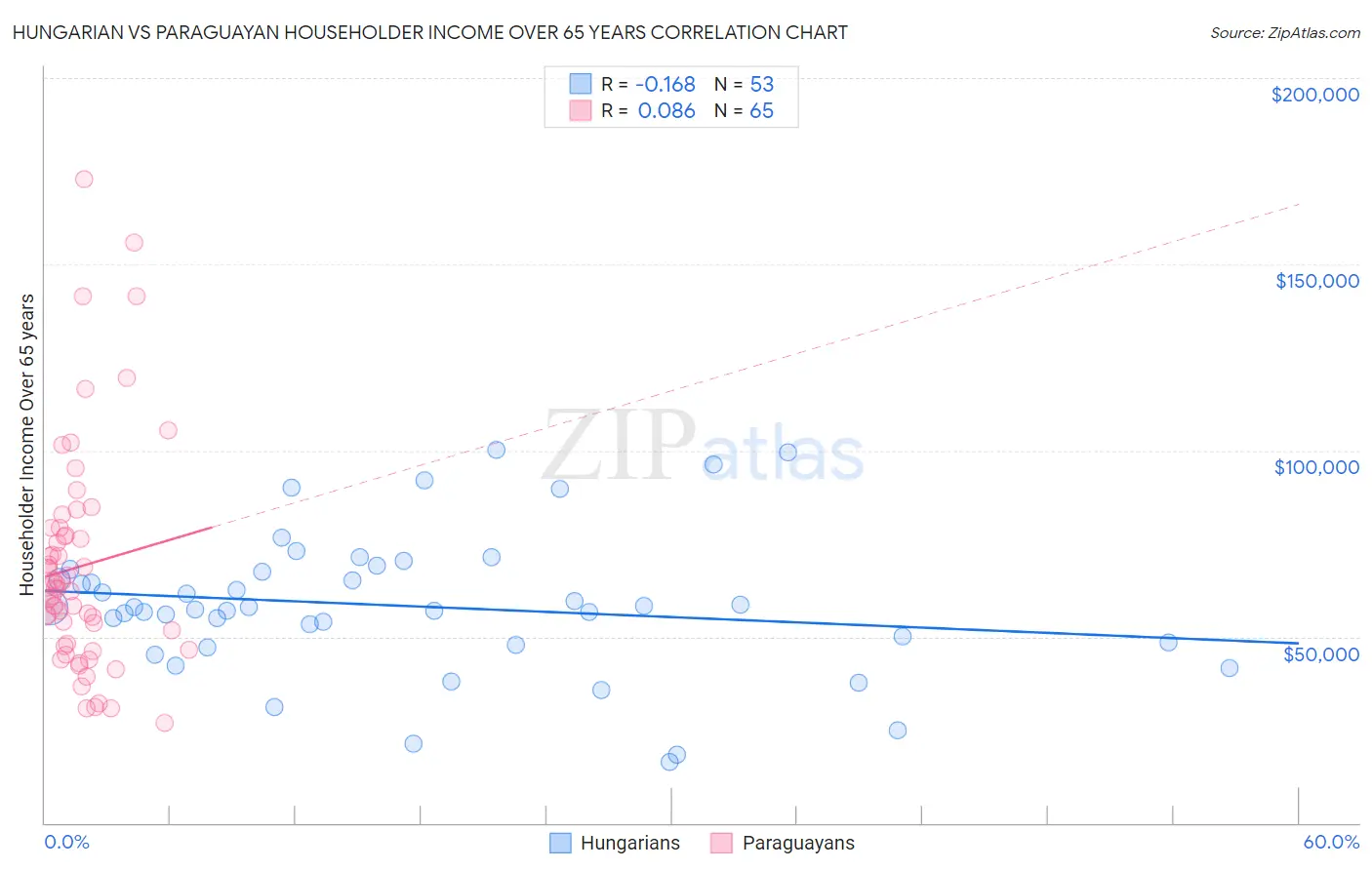 Hungarian vs Paraguayan Householder Income Over 65 years