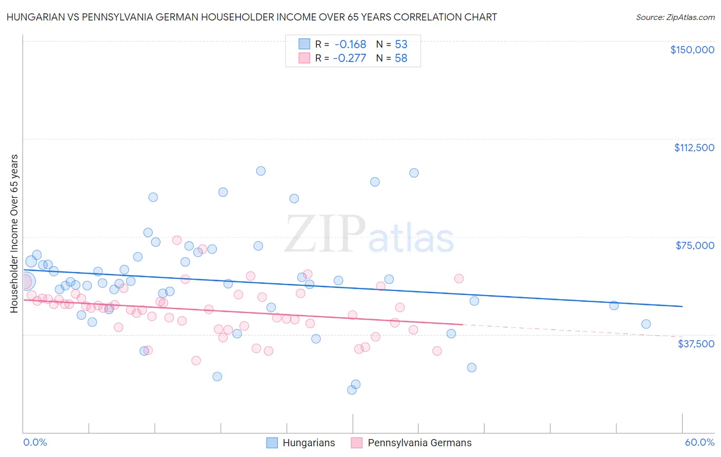 Hungarian vs Pennsylvania German Householder Income Over 65 years