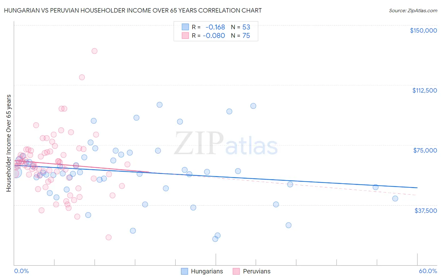 Hungarian vs Peruvian Householder Income Over 65 years