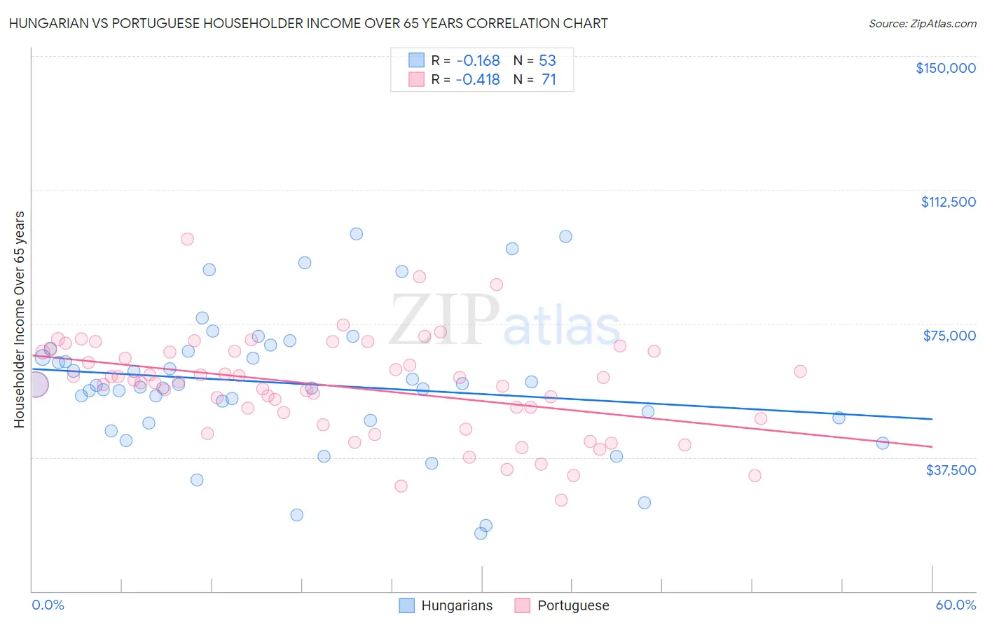 Hungarian vs Portuguese Householder Income Over 65 years