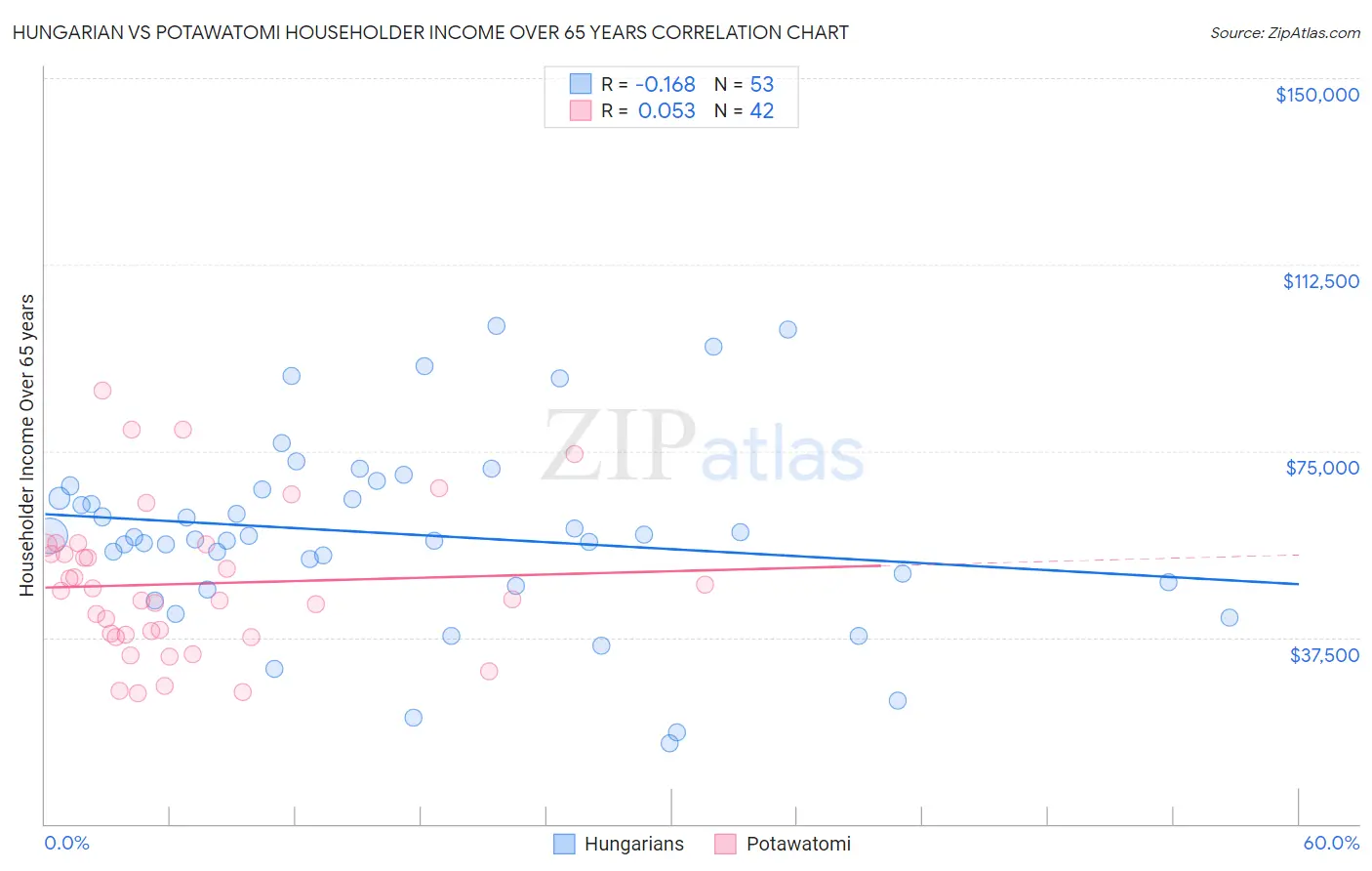 Hungarian vs Potawatomi Householder Income Over 65 years